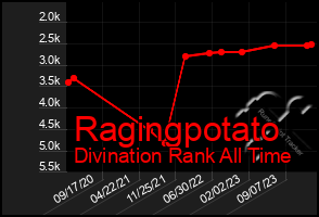 Total Graph of Ragingpotato