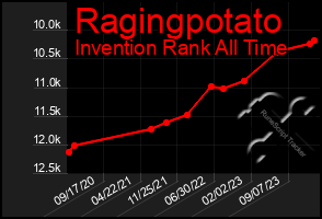 Total Graph of Ragingpotato