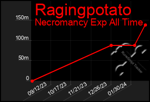 Total Graph of Ragingpotato