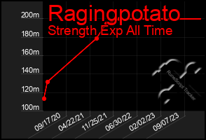 Total Graph of Ragingpotato