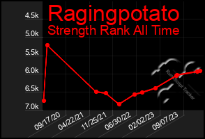 Total Graph of Ragingpotato