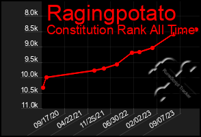 Total Graph of Ragingpotato