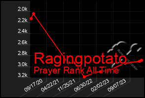 Total Graph of Ragingpotato