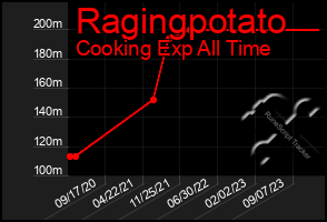 Total Graph of Ragingpotato