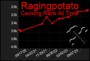 Total Graph of Ragingpotato