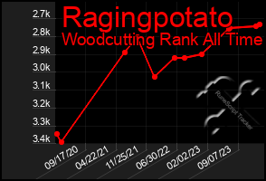 Total Graph of Ragingpotato