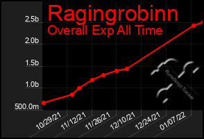 Total Graph of Ragingrobinn