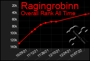 Total Graph of Ragingrobinn