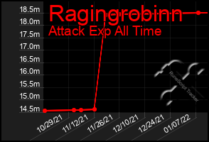 Total Graph of Ragingrobinn