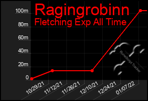 Total Graph of Ragingrobinn