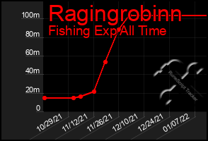 Total Graph of Ragingrobinn