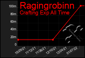 Total Graph of Ragingrobinn