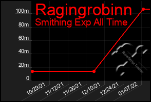 Total Graph of Ragingrobinn