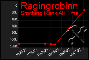 Total Graph of Ragingrobinn