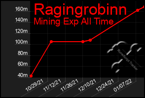 Total Graph of Ragingrobinn