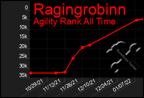 Total Graph of Ragingrobinn