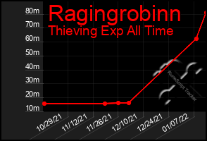 Total Graph of Ragingrobinn