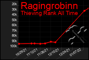 Total Graph of Ragingrobinn