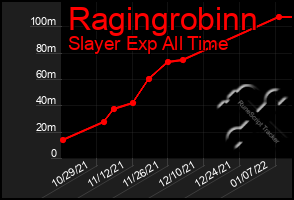 Total Graph of Ragingrobinn