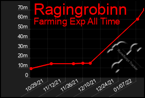 Total Graph of Ragingrobinn