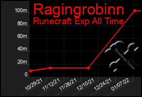 Total Graph of Ragingrobinn