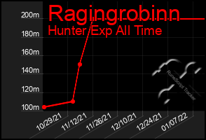 Total Graph of Ragingrobinn