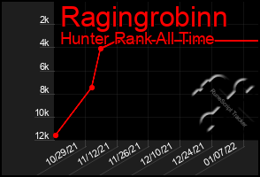 Total Graph of Ragingrobinn