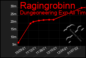 Total Graph of Ragingrobinn