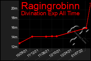 Total Graph of Ragingrobinn