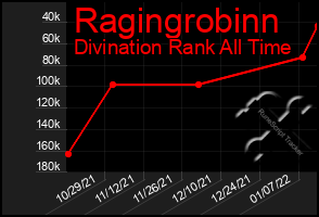 Total Graph of Ragingrobinn