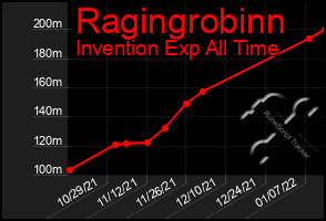 Total Graph of Ragingrobinn