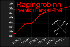 Total Graph of Ragingrobinn