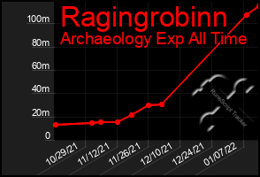 Total Graph of Ragingrobinn