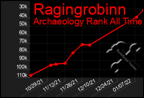 Total Graph of Ragingrobinn