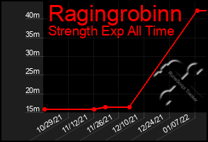 Total Graph of Ragingrobinn