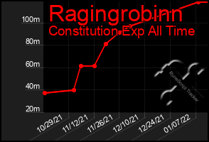 Total Graph of Ragingrobinn