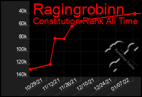 Total Graph of Ragingrobinn