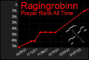 Total Graph of Ragingrobinn