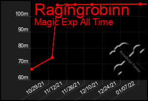 Total Graph of Ragingrobinn