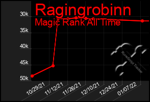 Total Graph of Ragingrobinn