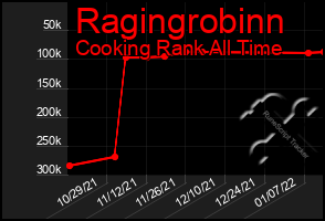 Total Graph of Ragingrobinn