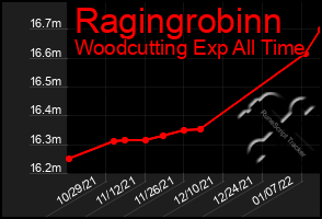 Total Graph of Ragingrobinn