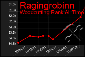 Total Graph of Ragingrobinn