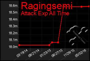Total Graph of Ragingsemi