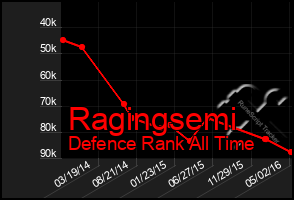 Total Graph of Ragingsemi