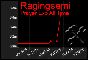 Total Graph of Ragingsemi