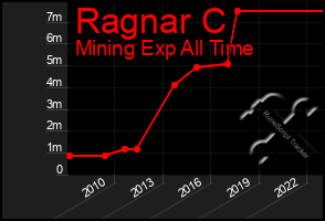 Total Graph of Ragnar C