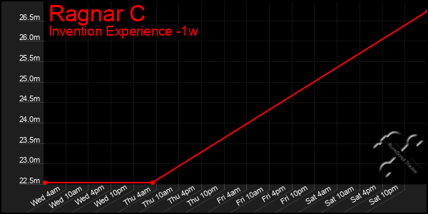 Last 7 Days Graph of Ragnar C