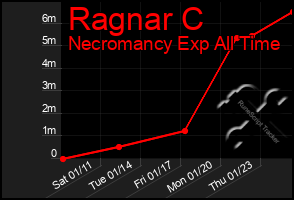 Total Graph of Ragnar C