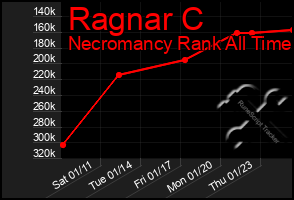 Total Graph of Ragnar C